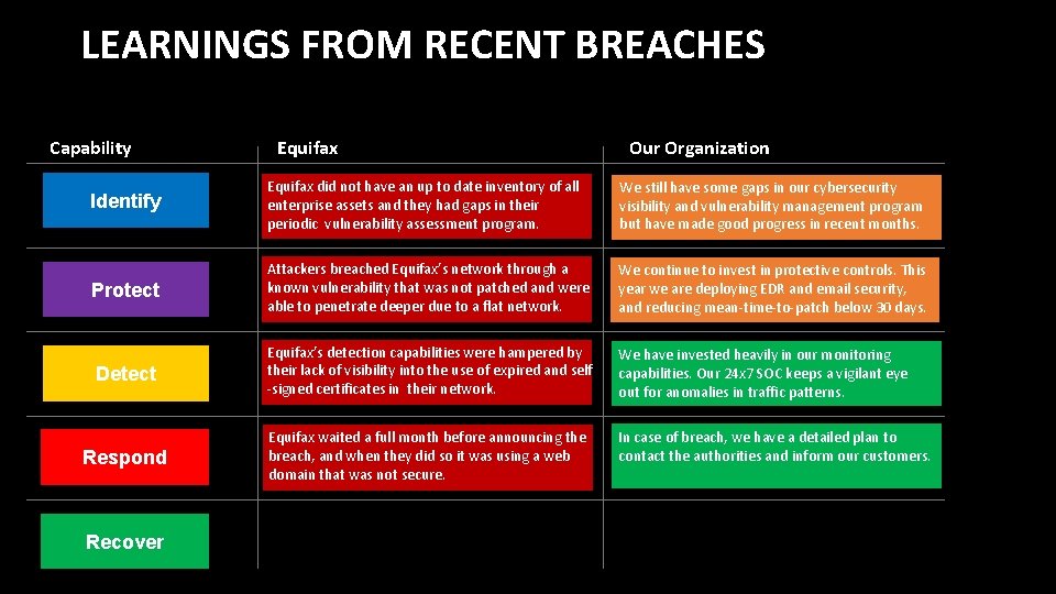 LEARNINGS FROM RECENT BREACHES Capability Equifax Our Organization Identify Equifax did not have an