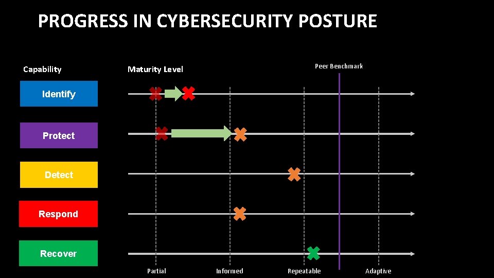 PROGRESS IN CYBERSECURITY POSTURE Capability Peer Benchmark Maturity Level Identify Protect Detect Respond Recover