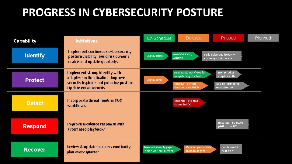 PROGRESS IN CYBERSECURITY POSTURE Capability Initiatives Identify Implement continuous cybersecurity posture visibility. Build risk