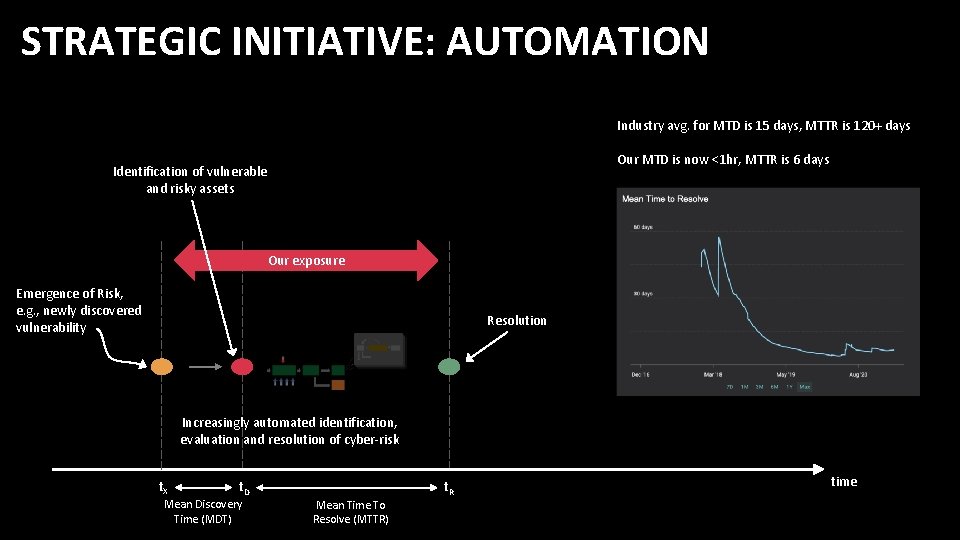 STRATEGIC INITIATIVE: AUTOMATION Industry avg. for MTD is 15 days, MTTR is 120+ days