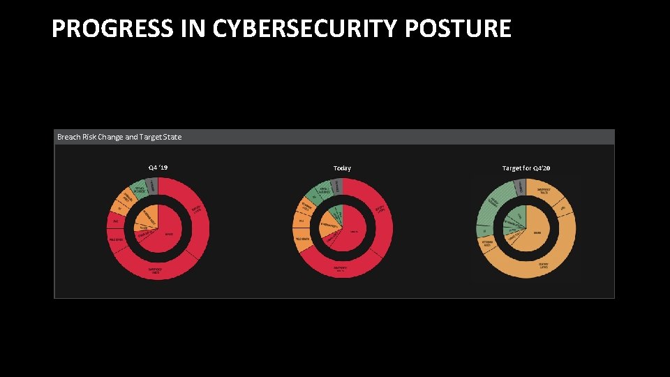 PROGRESS IN CYBERSECURITY POSTURE Breach Risk Change and Target State Q 4 ‘ 19
