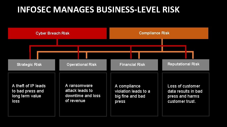 INFOSEC MANAGES BUSINESS-LEVEL RISK Cyber Breach Risk Compliance Risk Strategic Risk Operational Risk Financial