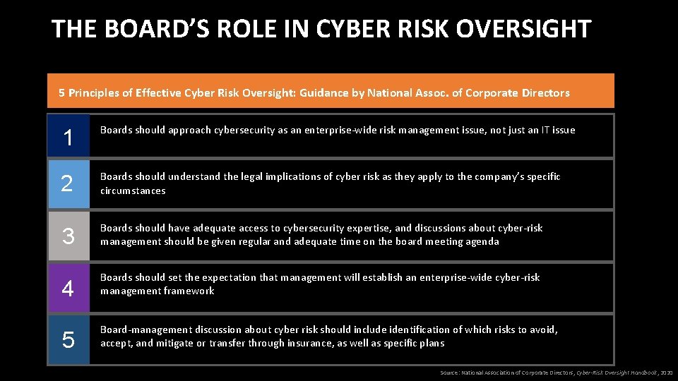 THE BOARD’S ROLE IN CYBER RISK OVERSIGHT 5 Principles of Effective Cyber Risk Oversight: