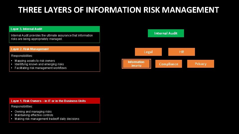 THREE LAYERS OF INFORMATION RISK MANAGEMENT Layer 3. Internal Audit provides the ultimate assurance