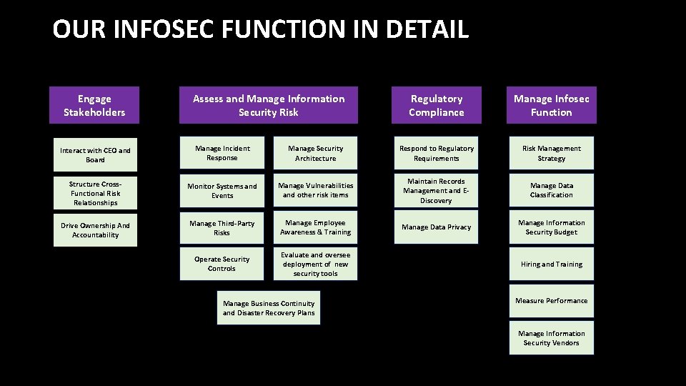 OUR INFOSEC FUNCTION IN DETAIL Engage Stakeholders Assess and Manage Information Security Risk Regulatory