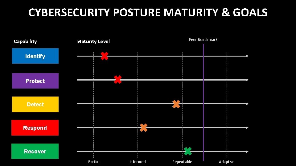 CYBERSECURITY POSTURE MATURITY & GOALS Capability Peer Benchmark Maturity Level Identify Protect Detect Respond