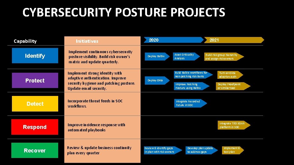CYBERSECURITY POSTURE PROJECTS Capability Initiatives Identify Implement continuous cybersecurity posture visibility. Build risk owner’s
