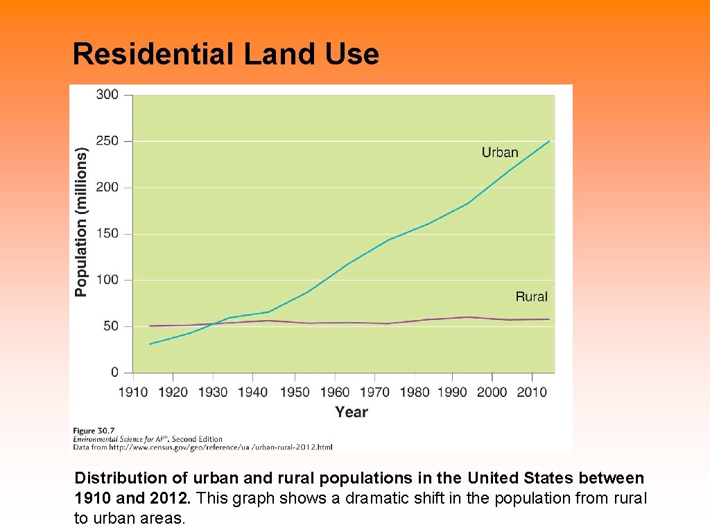 Residential Land Use Distribution of urban and rural populations in the United States between