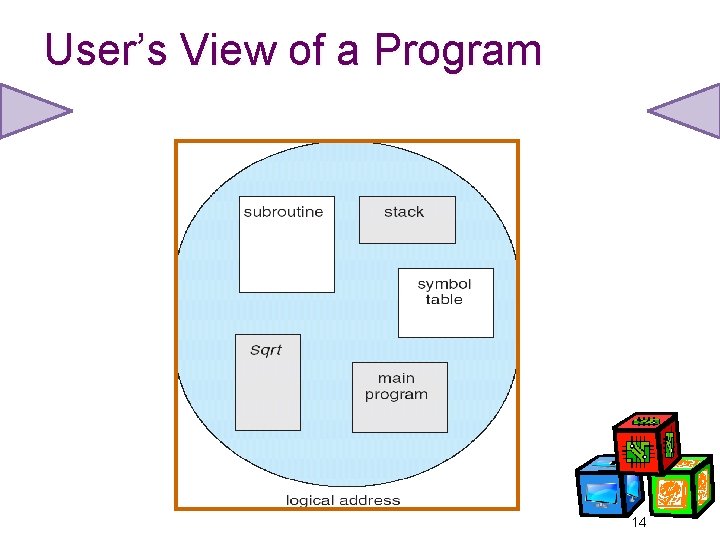 User’s View of a Program 14 