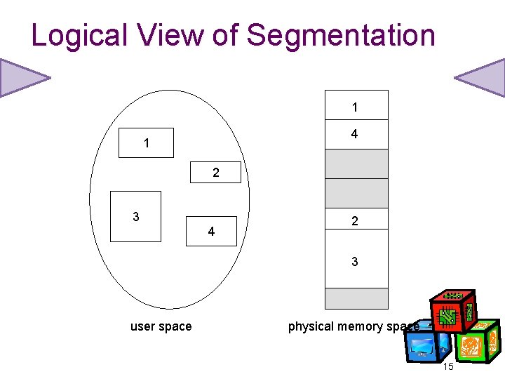 Logical View of Segmentation 1 4 1 2 3 4 2 3 user space