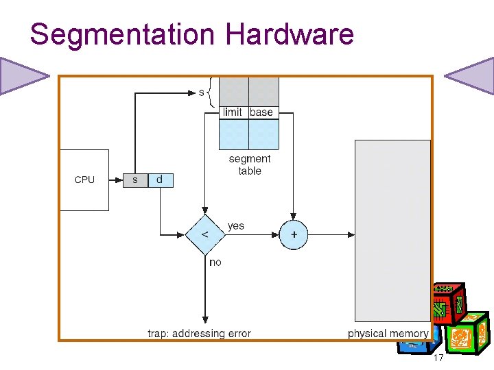 Segmentation Hardware 17 