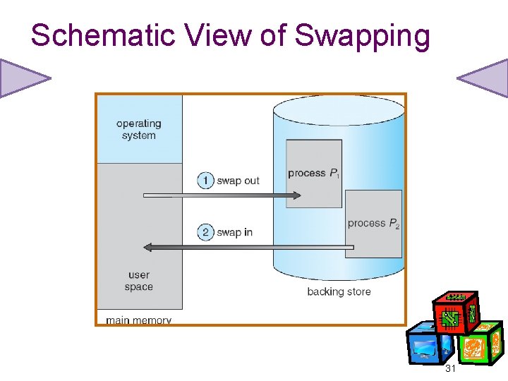 Schematic View of Swapping 31 