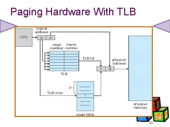 Paging Hardware With TLB 33 