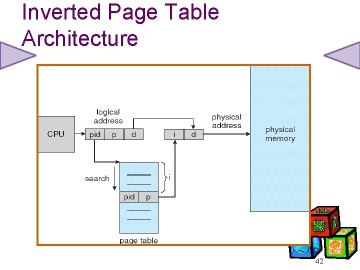 Inverted Page Table Architecture 42 
