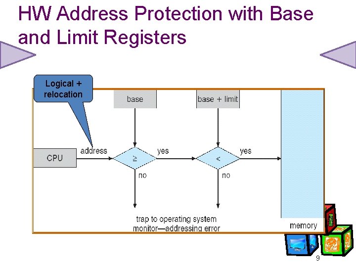 HW Address Protection with Base and Limit Registers Logical + relocation 9 