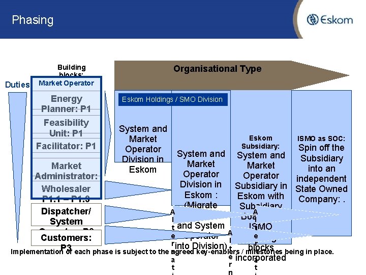 Phasing Duties Building blocks: Market Operator Energy Planner: P 1 Feasibility Unit: P 1