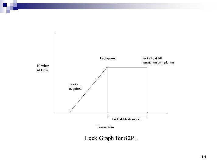 Lock Graph for S 2 PL 11 Lock Graph for S 2 PL 11