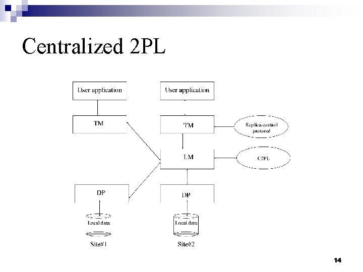 Centralized 2 PL 14 Centralized 2 PL 14