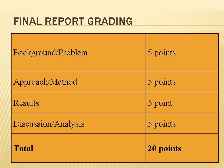 FINAL REPORT GRADING Background/Problem 5 points Approach/Method 5 points Results 5 point Discussion/Analysis 5
