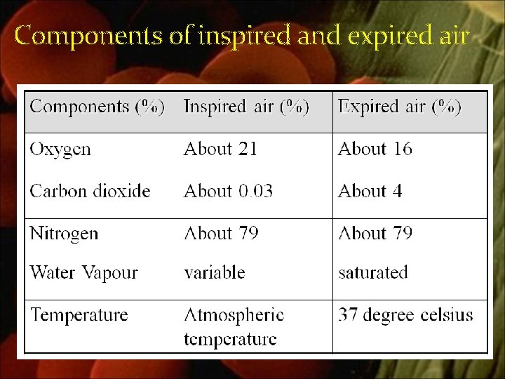 Components of inspired and expired air 