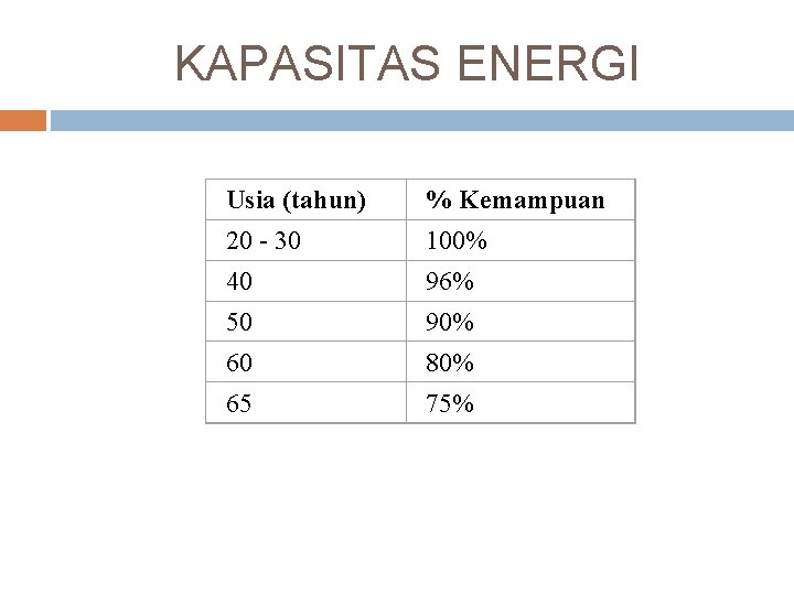 KAPASITAS ENERGI Usia (tahun) % Kemampuan 20 - 30 100% 40 96% 50 90%