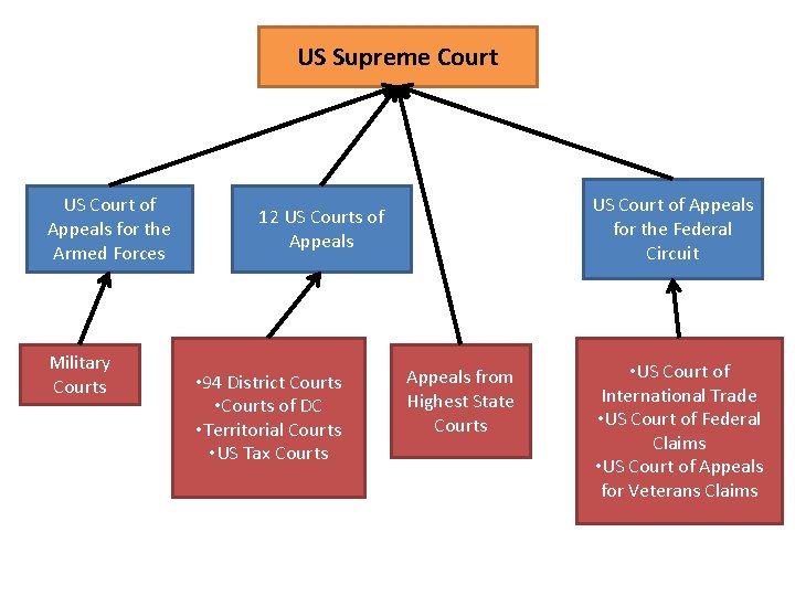 US Supreme Court US Court of Appeals for the Armed Forces Military Courts US