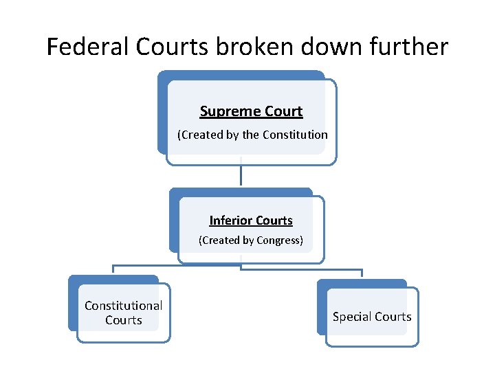 Federal Courts broken down further Supreme Court (Created by the Constitution Inferior Courts (Created