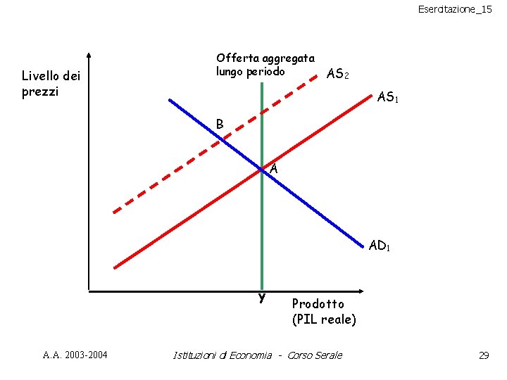 Esercitazione_15 Livello dei prezzi Offerta aggregata lungo periodo AS 2 AS 1 B A