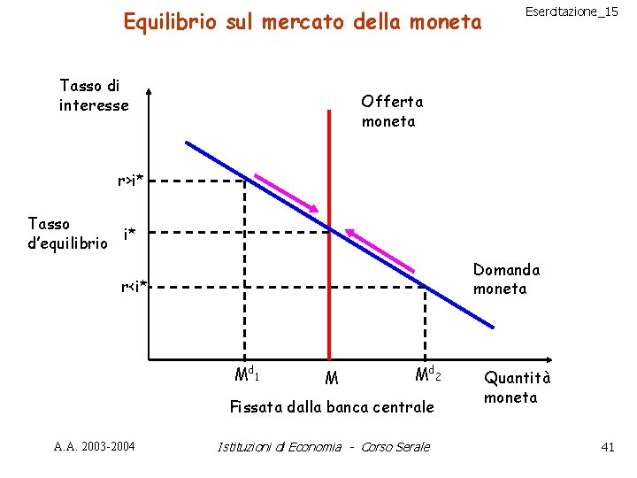 Equilibrio sul mercato della moneta Tasso di interesse Esercitazione_15 Offerta moneta r>i* Tasso i*