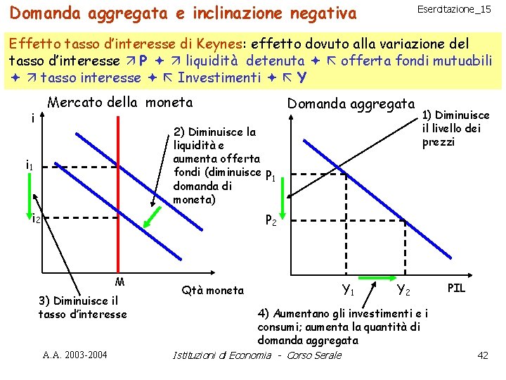 Domanda aggregata e inclinazione negativa Esercitazione_15 Effetto tasso d’interesse di Keynes: effetto dovuto alla