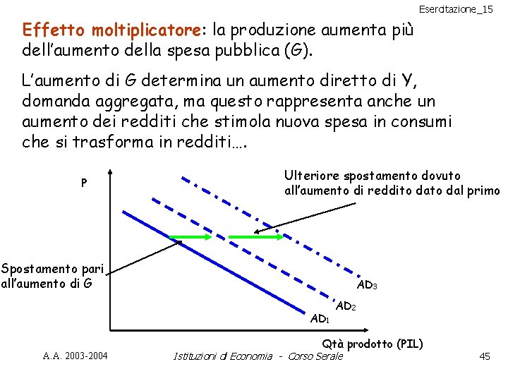Esercitazione_15 Effetto moltiplicatore: la produzione aumenta più dell’aumento della spesa pubblica (G). L’aumento di
