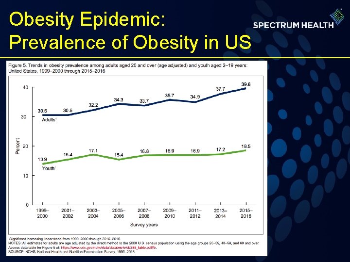 Obesity Epidemic: Prevalence of Obesity in US 