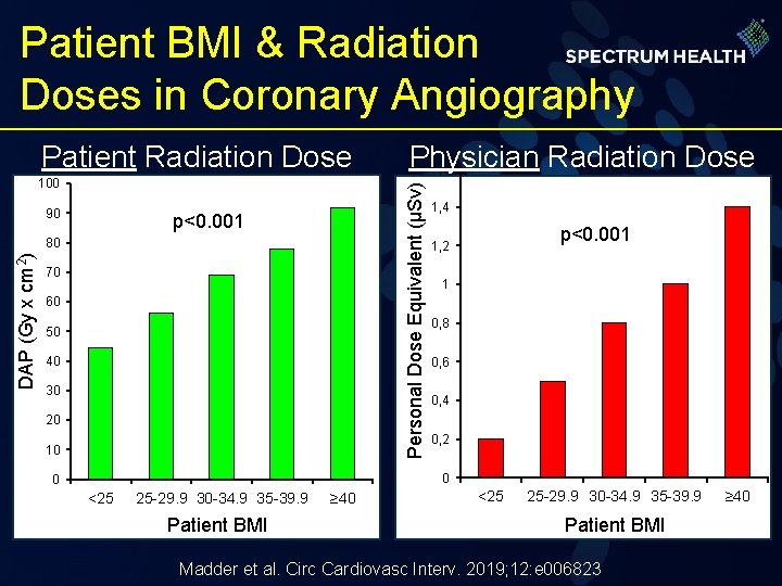 Patient BMI & Radiation Doses in Coronary Angiography Patient Radiation Dose 90 Personal Dose