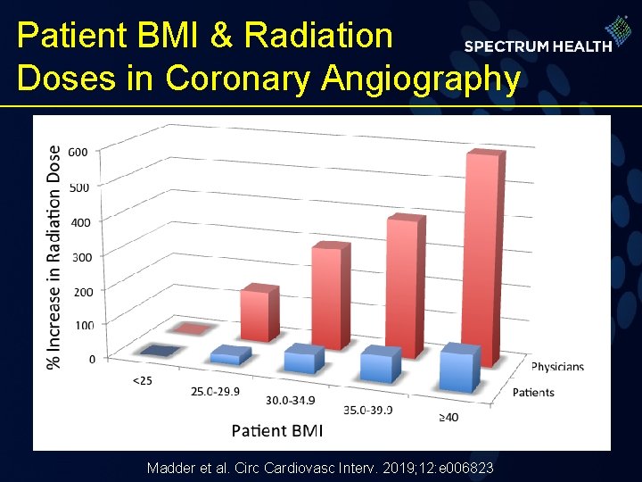 Patient BMI & Radiation Doses in Coronary Angiography Madder et al. Circ Cardiovasc Interv.