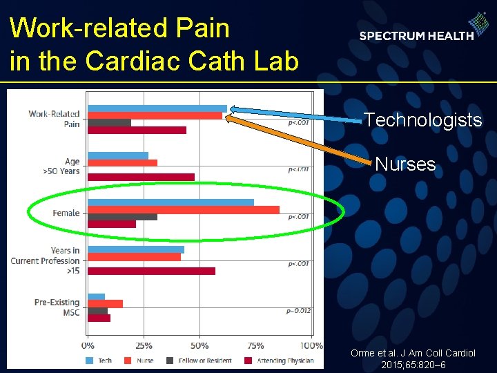 Work-related Pain in the Cardiac Cath Lab Technologists Nurses Orme et al. J Am