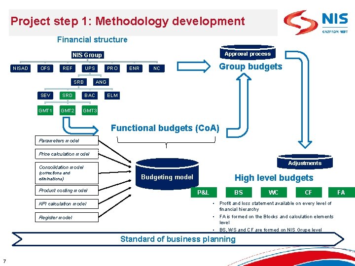 Конфиденциально Project step 1: Methodology development Financial structure Approval process NIS Group NISAD OFS
