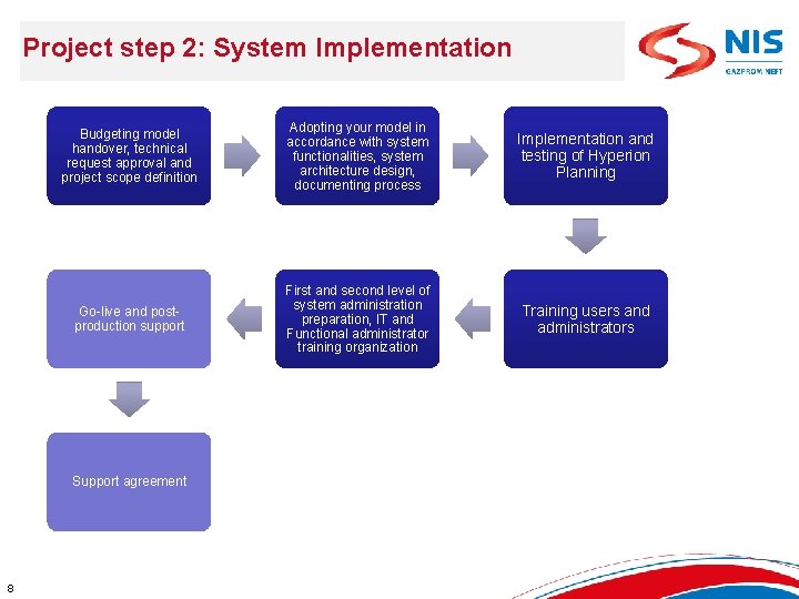 Конфиденциально Project step 2: System Implementation Budgeting model handover, technical request approval and project