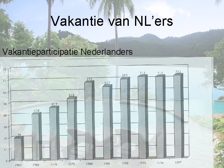 Vakantie van NL’ers Vakantieparticipatie Nederlanders 