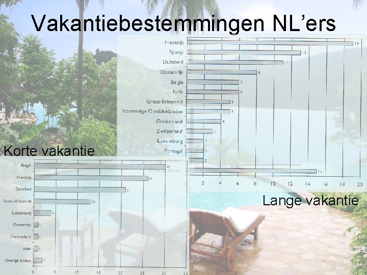 Vakantiebestemmingen NL’ers Korte vakantie Lange vakantie 