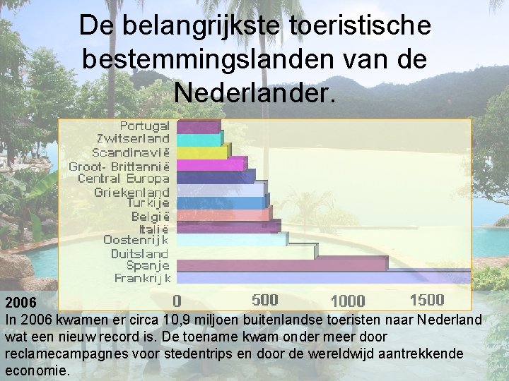 De belangrijkste toeristische bestemmingslanden van de Nederlander. 2006 In 2006 kwamen er circa 10,