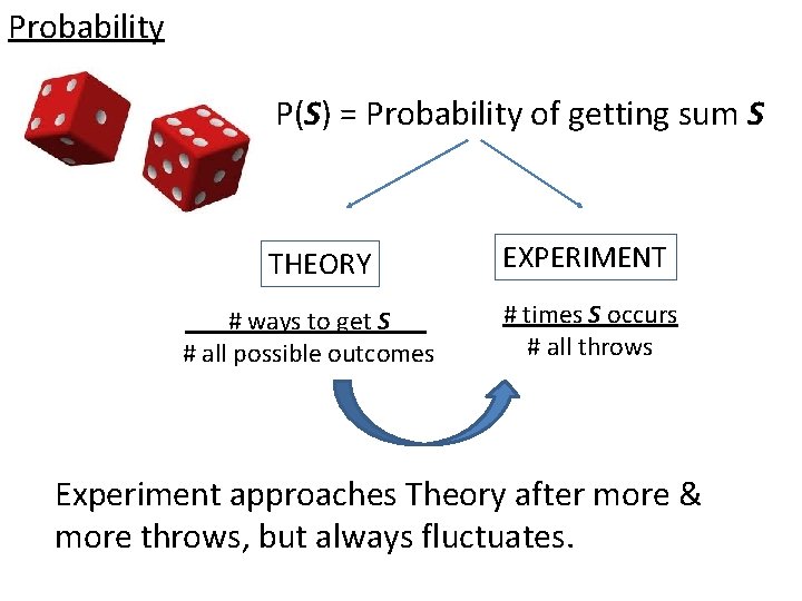 Probability P(S) = Probability of getting sum S THEORY # ways to get S
