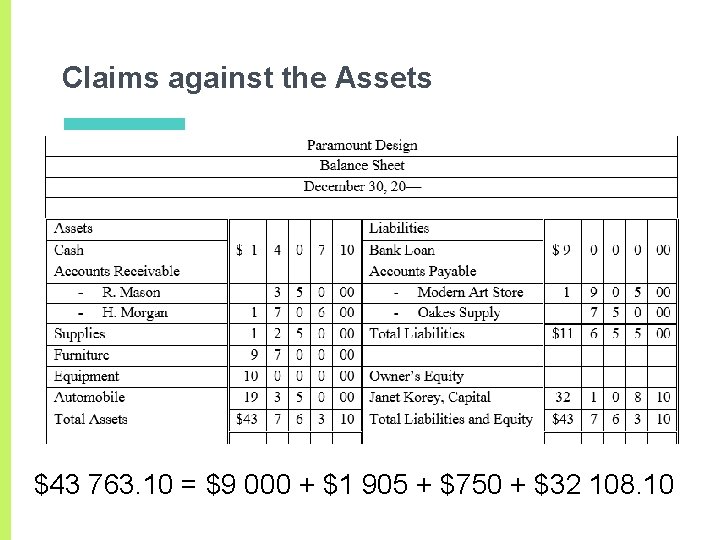 Claims against the Assets $43 763. 10 = $9 000 + $1 905 + Claims against the Assets $43 763. 10 = $9 000 + $1 905 +