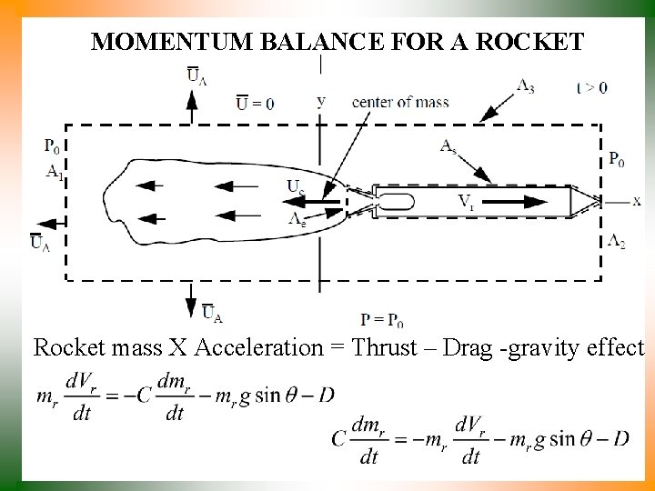 MOMENTUM BALANCE FOR A ROCKET Rocket mass X Acceleration = Thrust – Drag -gravity