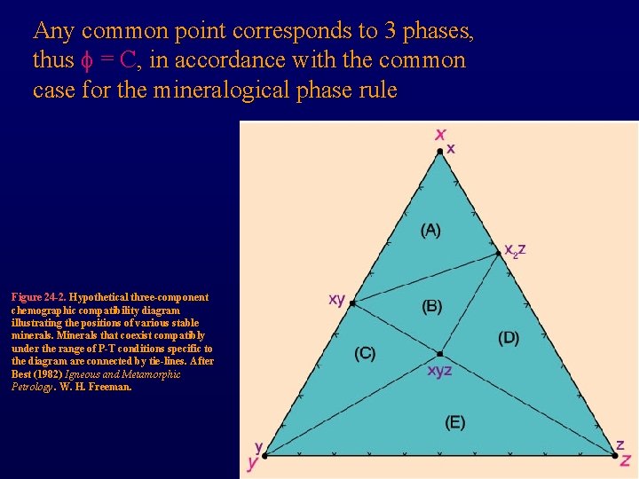 Any common point corresponds to 3 phases, thus f = C, in accordance with