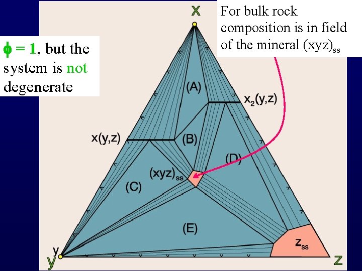 f = 1, but the system is not degenerate For bulk rock composition is