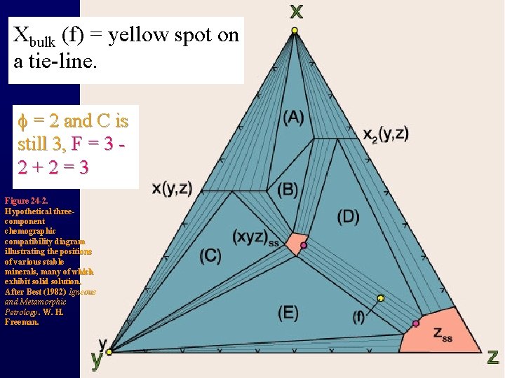 Xbulk (f) = yellow spot on a tie-line. f = 2 and C is