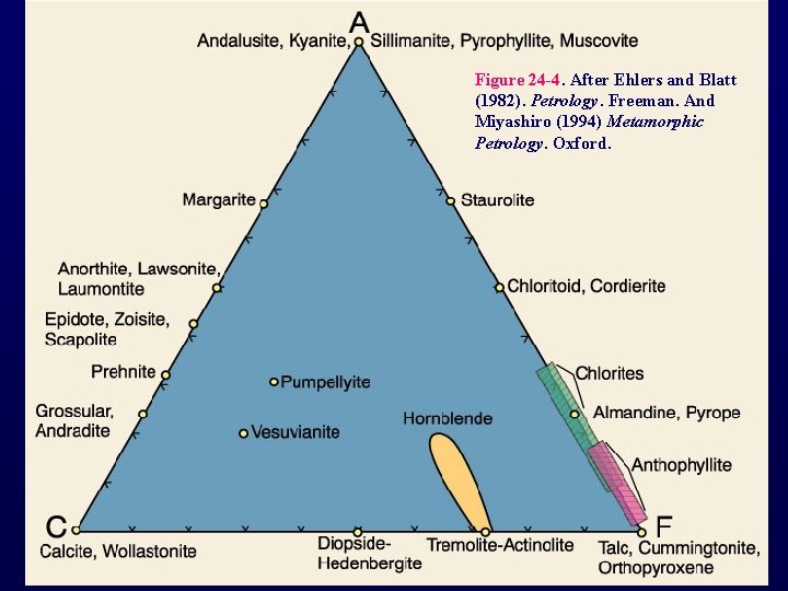 Figure 24 -4. After Ehlers and Blatt (1982). Petrology. Freeman. And Miyashiro (1994) Metamorphic