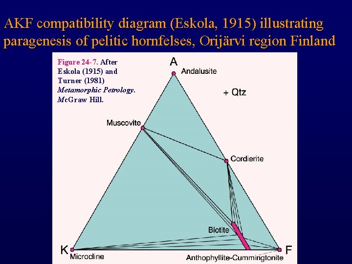 AKF compatibility diagram (Eskola, 1915) illustrating paragenesis of pelitic hornfelses, Orijärvi region Finland Figure