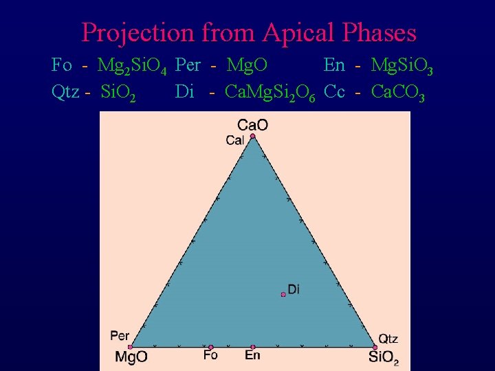 Projection from Apical Phases Fo - Mg 2 Si. O 4 Per - Mg.
