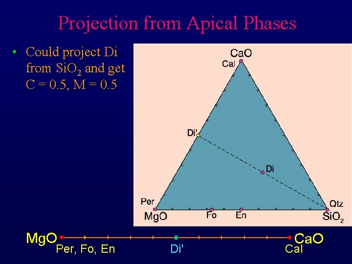 Projection from Apical Phases • Could project Di from Si. O 2 and get